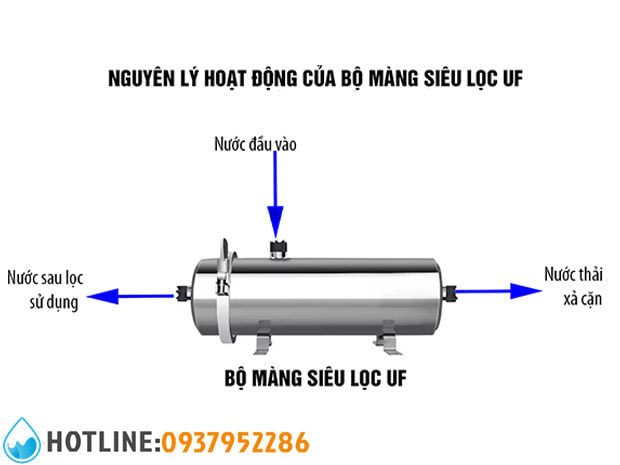 Bộ Lọc Nước UF 10.000 Lít Màng PVDF